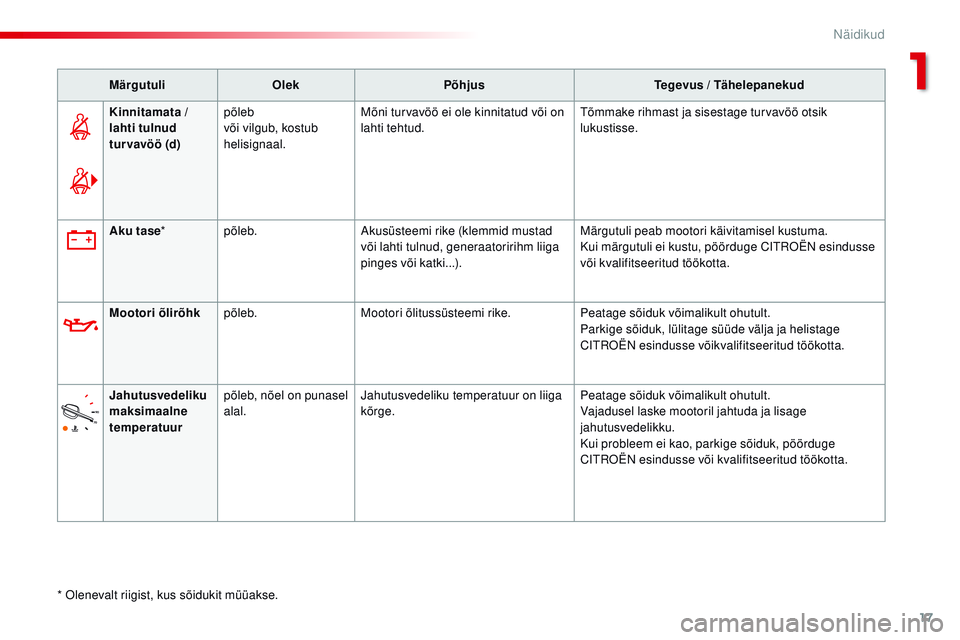 CITROEN JUMPER SPACETOURER 2017  Kasutusjuhend (in Estonian) 17
Spacetourer-VP_et_Chap01_instruments-de-bord_ed01-2016
MärgutuliOlek Põhjus Tegevus / Tähelepanekud
Kinnitamata   / 
lahti tulnud  
tur vavö ö (d) põleb
või vilgub, kostub 
helisignaal. Mõn