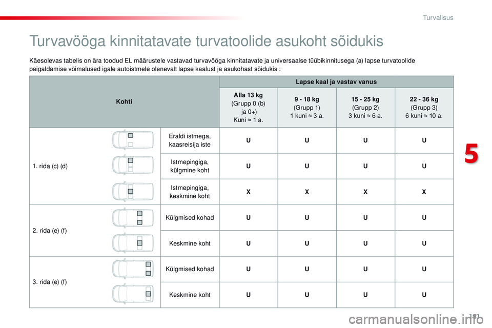 CITROEN JUMPER SPACETOURER 2017 Kasutusjuhend (in Estonian) 181
Spacetourer-VP_et_Chap05_securite_ed01-2016
Käesolevas tabelis on ära toodud EL määrustele vastavad turvavööga kinnitatavate ja universaalse tüübikinnitusega (a) lapse turvatoolide
paigal CITROEN JUMPER SPACETOURER 2017 Kasutusjuhend (in Estonian) 181
Spacetourer-VP_et_Chap05_securite_ed01-2016
Käesolevas tabelis on ära toodud EL määrustele vastavad turvavööga kinnitatavate ja universaalse tüübikinnitusega (a) lapse turvatoolide
paigal