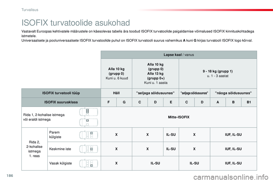 CITROEN JUMPER SPACETOURER 2017 Kasutusjuhend (in Estonian) 186
Spacetourer-VP_et_Chap05_securite_ed01-2016
iSoFiX turvatoolide asukohad
Vastavalt Euroopas kehtivatele määrustele on käesolevas tabelis ära toodud iS oFiX turvatoolide paigaldamise võimalus CITROEN JUMPER SPACETOURER 2017 Kasutusjuhend (in Estonian) 186
Spacetourer-VP_et_Chap05_securite_ed01-2016
iSoFiX turvatoolide asukohad
Vastavalt Euroopas kehtivatele määrustele on käesolevas tabelis ära toodud iS oFiX turvatoolide paigaldamise võimalus