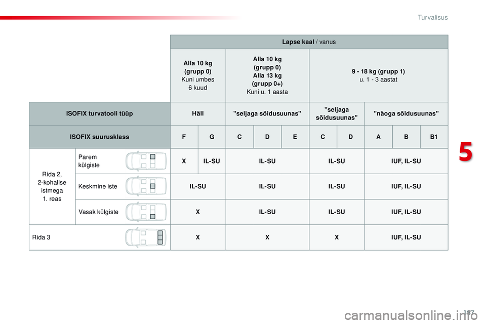 CITROEN JUMPER SPACETOURER 2017 Kasutusjuhend (in Estonian) 187
Spacetourer-VP_et_Chap05_securite_ed01-2016
Lapse kaal / vanus
Alla 10 kg (grupp 0)
Kuni umbes 6 kuud Alla 10 kg
(grupp 0)
Alla 13 kg
(gr upp 0+)
Kuni u. 1 aasta 9 - 18 kg (grupp 1)
u. 1 - CITROEN JUMPER SPACETOURER 2017 Kasutusjuhend (in Estonian) 187
Spacetourer-VP_et_Chap05_securite_ed01-2016
Lapse kaal / vanus
Alla 10 kg (grupp 0)
Kuni umbes 6 kuud Alla 10 kg
(grupp 0)
Alla 13 kg
(gr upp 0+)
Kuni u. 1 aasta 9 - 18 kg (grupp 1)
u. 1 -