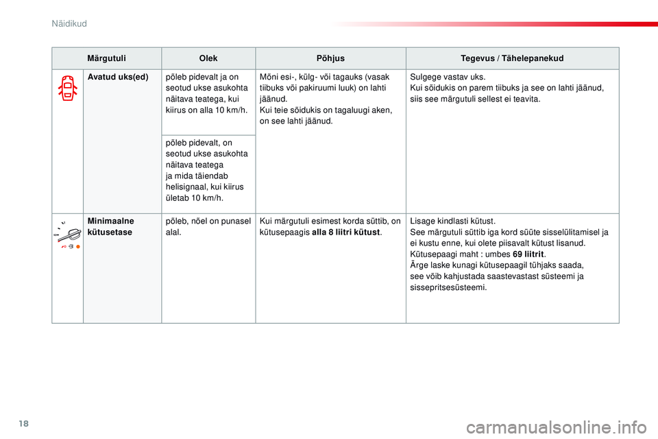 CITROEN JUMPER SPACETOURER 2017  Kasutusjuhend (in Estonian) 18
MärgutuliOlek Põhjus Tegevus / Tähelepanekud
Avatud uks(ed) põleb pidevalt ja on 
seotud ukse asukohta 
näitava teatega, kui 
kiirus on alla 10 km/h. Mõni esi-, külg- või tagauks (vasak 
ti