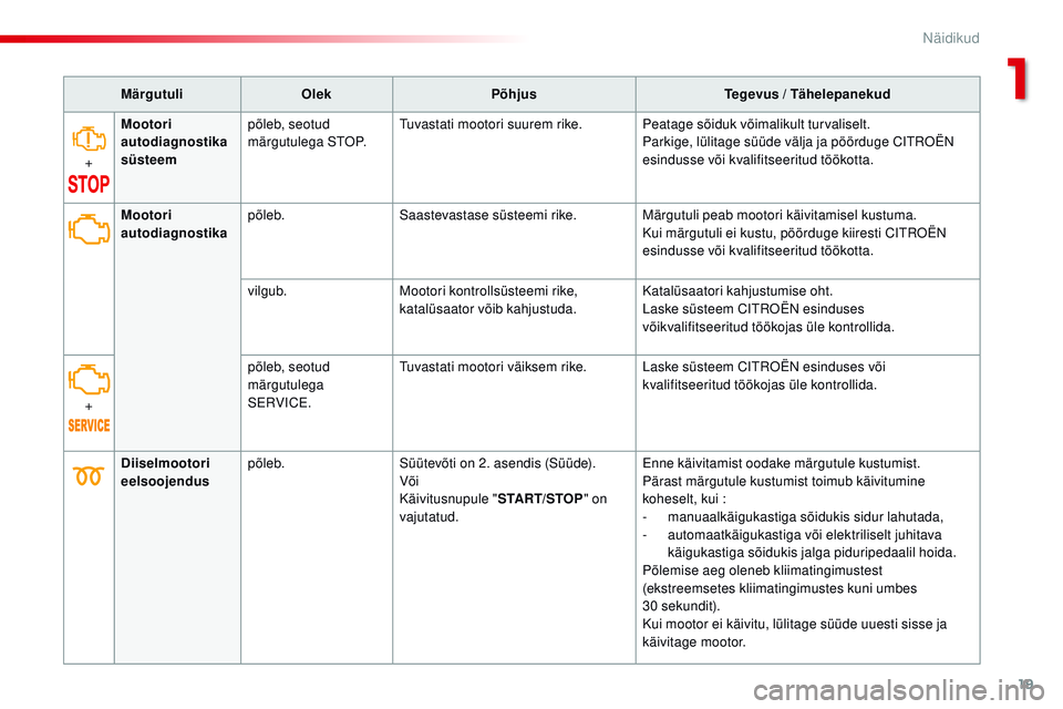 CITROEN JUMPER SPACETOURER 2017  Kasutusjuhend (in Estonian) 19
Spacetourer-VP_et_Chap01_instruments-de-bord_ed01-2016
MärgutuliOlek Põhjus Tegevus / Tähelepanekud
+ Mootori 
autodiagnostika 
süsteem
põleb, seotud 
märgutulega S
t

o
P
 .
tu
 vastati moot