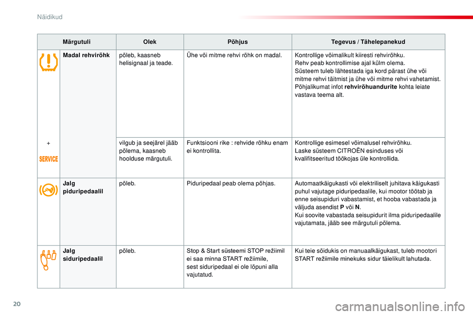 CITROEN JUMPER SPACETOURER 2017  Kasutusjuhend (in Estonian) 20
MärgutuliOlek Põhjus Tegevus / Tähelepanekud
Jalg 
piduripedaalil põleb.
Piduripedaal peab olema põhjas. Automaatkäigukasti või elektriliselt juhitava käigukasti 
puhul vajutage piduripedaa