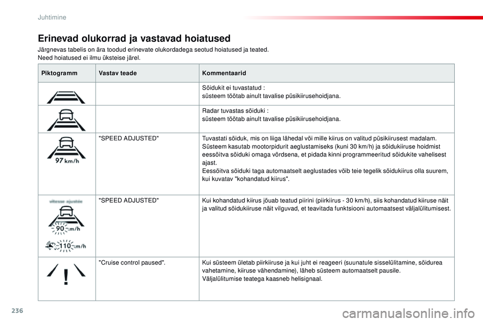 CITROEN JUMPER SPACETOURER 2017  Kasutusjuhend (in Estonian) 236
Spacetourer-VP_et_Chap06_conduite_ed01-2016
Järgnevas tabelis on ära toodud erinevate olukordadega seotud hoiatused ja teated.need hoiatused ei ilmu üksteise järel.
Erinevad olukorrad ja vasta