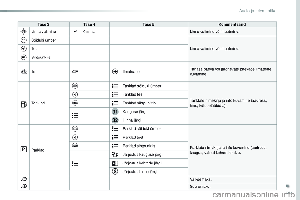 CITROEN JUMPER SPACETOURER 2017  Kasutusjuhend (in Estonian) 363
31
32
Spacetourer-VP_et_Chap10b_nAC-1_ed01-2016
Ta s e  3 Ta s e  4 Ta s e  5 Kommentaarid
Linna valimine Kinnita Linna valimine või muutmine.
Sõiduki ümber Linna valimine või muutmine.
t

e e