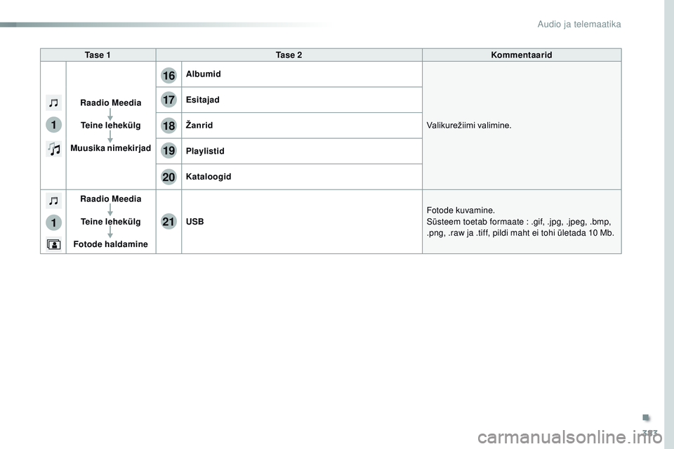 CITROEN JUMPER SPACETOURER 2017 Kasutusjuhend (in Estonian) 383
17
20
18
21
19
1
1
16
Spacetourer-VP_et_Chap10b_nAC-1_ed01-2016
Ta s e 1 Ta s e 2 Kommentaarid
Raadio Meedia Teine lehekülg
Muusika nimekirjad Albumid
Valikurežiimi
v
alimine.
Esitajad
Žanr CITROEN JUMPER SPACETOURER 2017 Kasutusjuhend (in Estonian) 383
17
20
18
21
19
1
1
16
Spacetourer-VP_et_Chap10b_nAC-1_ed01-2016
Ta s e 1 Ta s e 2 Kommentaarid
Raadio Meedia Teine lehekülg
Muusika nimekirjad Albumid
Valikurežiimi
v
alimine.
Esitajad
Žanr