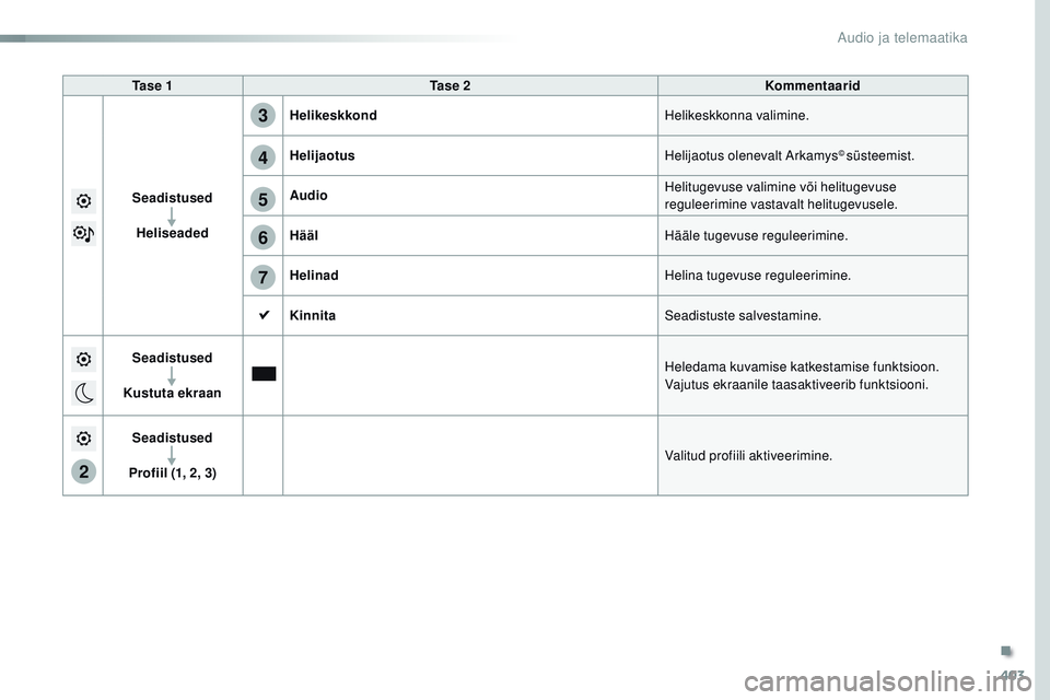 CITROEN JUMPER SPACETOURER 2017  Kasutusjuhend (in Estonian) 403
2
5
6
7
3
4
Spacetourer-VP_et_Chap10b_nAC-1_ed01-2016
Ta s e  1 Ta s e  2 Kommentaarid
Seadistused Heliseaded Helikeskkond
Helikeskkonna valimine.
Helijaotus Helijaotus olenevalt Arkamys
© süste