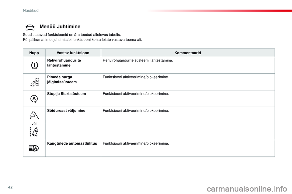 CITROEN JUMPER SPACETOURER 2017 Kasutusjuhend (in Estonian) 42
Menüü Juhtimine
Seadistatavad funktsioonid on ära toodud allolevas tabelis.
Põhjalikumat infot juhtimisabi funktsiooni kohta leiate vastava teema alt.Nupp Vastav funktsioon Kommentaarid
Rehvirà CITROEN JUMPER SPACETOURER 2017 Kasutusjuhend (in Estonian) 42
Menüü Juhtimine
Seadistatavad funktsioonid on ära toodud allolevas tabelis.
Põhjalikumat infot juhtimisabi funktsiooni kohta leiate vastava teema alt.Nupp Vastav funktsioon Kommentaarid
RehvirÃ