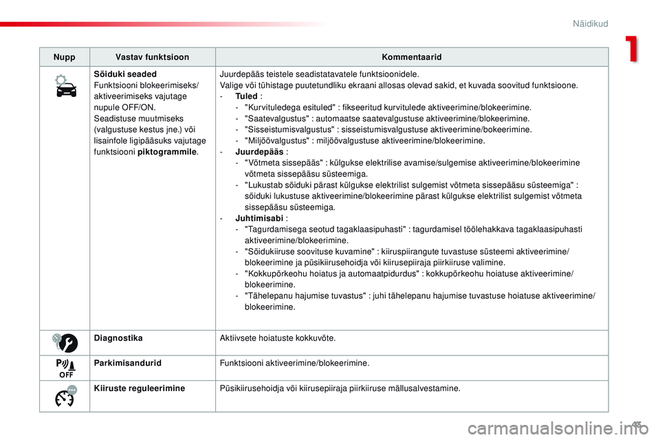 CITROEN JUMPER SPACETOURER 2017 Kasutusjuhend (in Estonian) 43
Spacetourer-VP_et_Chap01_instruments-de-bord_ed01-2016
NuppVastav funktsioon Kommentaarid
Sõiduki seaded
Funktsiooni blokeerimiseks/
aktiveerimiseks vajutage
nupule
o
F
F/
o
n
.
S
eadistuse m CITROEN JUMPER SPACETOURER 2017 Kasutusjuhend (in Estonian) 43
Spacetourer-VP_et_Chap01_instruments-de-bord_ed01-2016
NuppVastav funktsioon Kommentaarid
Sõiduki seaded
Funktsiooni blokeerimiseks/
aktiveerimiseks vajutage
nupule
o
F
F/
o
n
.
S
eadistuse m