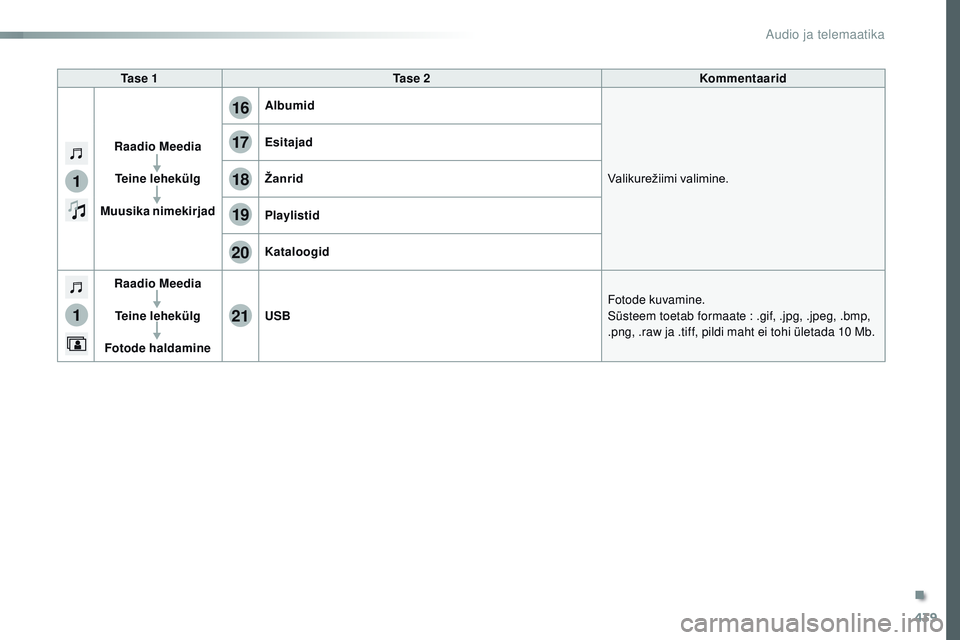 CITROEN JUMPER SPACETOURER 2017  Kasutusjuhend (in Estonian) 439
1
1
17
20
18
21
19
16
Spacetourer-VP_et_Chap10c_rCC-1_ed01-2016
Ta s e  1 Ta s e  2 Kommentaarid
Raadio Meedia Teine lehekülg
Muusika nimekirjad Albumid
Valikurežiimi
	v

alimine.
Esitajad
Žanr
