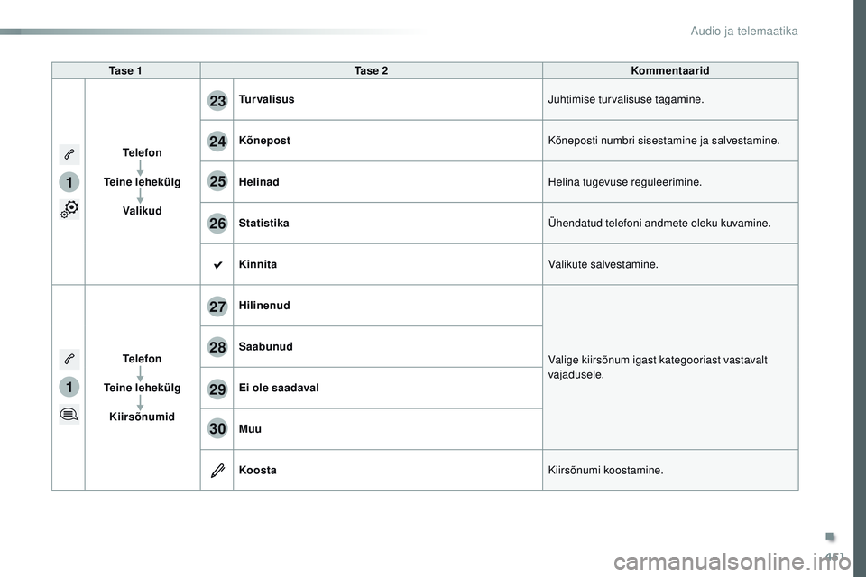 CITROEN JUMPER SPACETOURER 2017  Kasutusjuhend (in Estonian) 451
1
1
27
28
29
30
23
24
25
26
Spacetourer-VP_et_Chap10c_rCC-1_ed01-2016
Ta s e  1 Ta s e  2 Kommentaarid
Telefon
Teine lehekülg Valikud Tu r v a l i s u s
Juhtimise turvalisuse tagamine.
Kõnepost 
