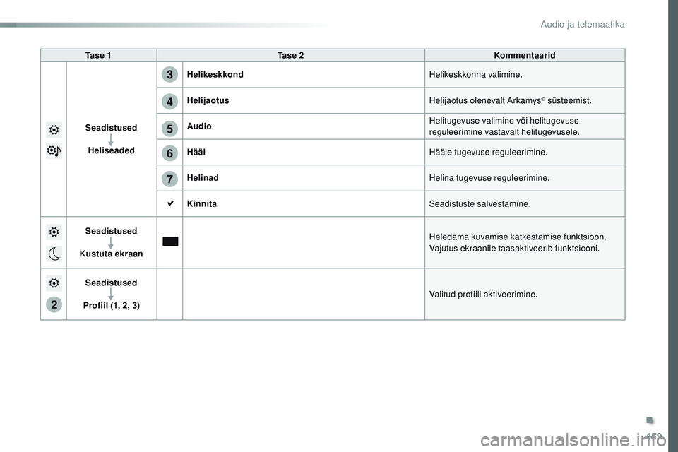CITROEN JUMPER SPACETOURER 2017  Kasutusjuhend (in Estonian) 459
5
6
7
3
4
2
Spacetourer-VP_et_Chap10c_rCC-1_ed01-2016
Ta s e  1 Ta s e  2 Kommentaarid
Seadistused Heliseaded Helikeskkond
Helikeskkonna valimine.
Helijaotus Helijaotus olenevalt Arkamys
© süste