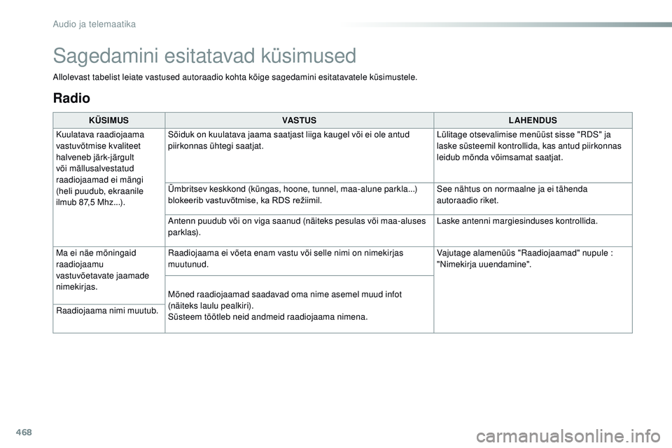 CITROEN JUMPER SPACETOURER 2017  Kasutusjuhend (in Estonian) 468
Spacetourer-VP_et_Chap10c_rCC-1_ed01-2016
Radio
KÜSIMUS VASTUS LAHENDUS
Kuulatava raadiojaama 
vastuvõtmise kvaliteet 
halveneb järk-järgult 
või mällusalvestatud 
raadiojaamad ei mängi 
(h