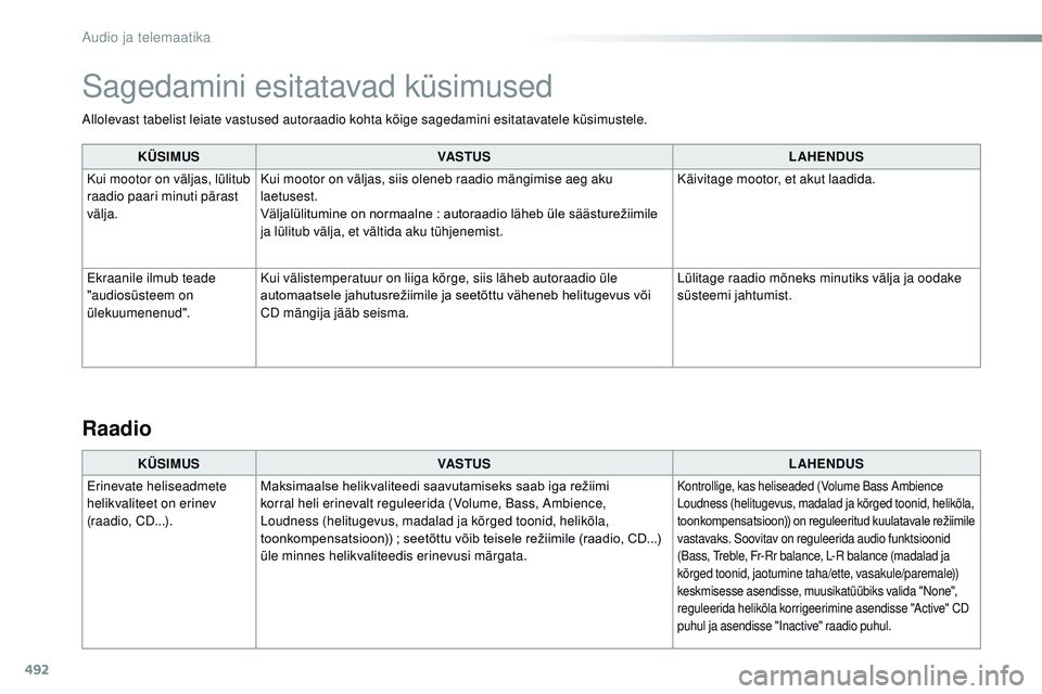 CITROEN JUMPER SPACETOURER 2017  Kasutusjuhend (in Estonian) 492
Allolevast tabelist leiate vastused autoraadio kohta kõige sagedamini esitatavatele küsimustele.KÜSIMUS VASTUS LAHENDUS
Kui mootor on väljas, lülitub 
raadio paari minuti pärast 
välja. Kui