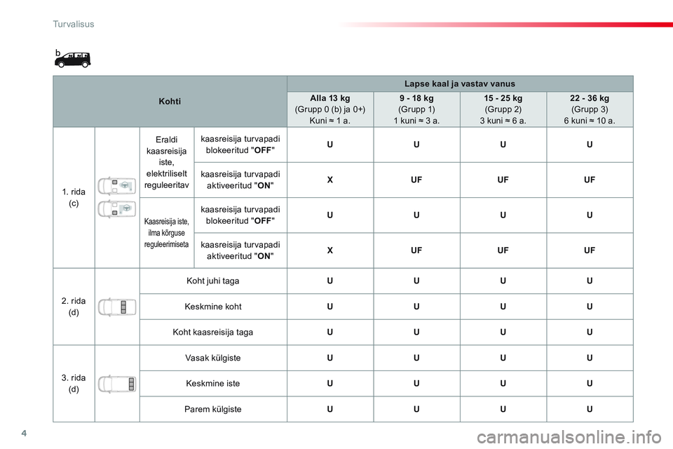CITROEN JUMPER SPACETOURER 2017 Kasutusjuhend (in Estonian) 4
Tu r v a l i s u s
Kohti
Lapse kaal ja vastav vanus
Alla 13 kg
(Grupp 0 (b) ja 0+)
Kuni ≈ 1 a.
9 - 18 kg
(Grupp 1)
1 kuni ≈ 3 a.
15 - 25 kg CITROEN JUMPER SPACETOURER 2017 Kasutusjuhend (in Estonian) 4
Tu r v a l i s u s
Kohti
Lapse kaal ja vastav vanus
Alla 13 kg
(Grupp 0 (b) ja 0+)
Kuni ≈ 1 a.
9 - 18 kg
(Grupp 1)
1 kuni ≈ 3 a.
15 - 25 kg