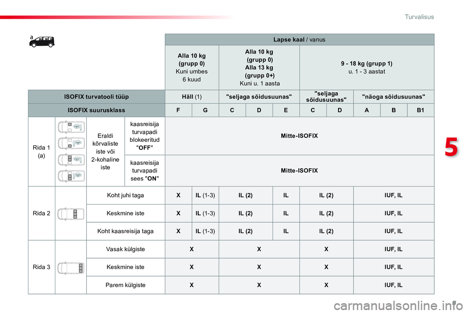 CITROEN JUMPER SPACETOURER 2017 Kasutusjuhend (in Estonian) 9
5
Tu r v a l i s u s
Lapse kaal
/ vanus
Alla 10 kg
(grupp 0)
Kuni umbes
6 kuud
Alla 10 kg
(grupp 0)
Alla 13 kg
(grupp 0+)
K u ni u. 1 CITROEN JUMPER SPACETOURER 2017 Kasutusjuhend (in Estonian) 9
5
Tu r v a l i s u s
Lapse kaal
/ vanus
Alla 10 kg
(grupp 0)
Kuni umbes
6 kuud
Alla 10 kg
(grupp 0)
Alla 13 kg
(grupp 0+)
K u ni u. 1