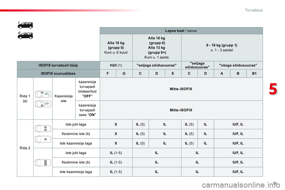 CITROEN JUMPER SPACETOURER 2017 Kasutusjuhend (in Estonian) 11
5
Tu r v a l i s u s
Lapse kaal
/ vanus
Alla 10 kg
(grupp 0)
Kuni u. 6 kuud
Alla 10 kg
(grupp 0)
Alla 13 kg
(grupp 0+)
K u ni u. 1 CITROEN JUMPER SPACETOURER 2017 Kasutusjuhend (in Estonian) 11
5
Tu r v a l i s u s
Lapse kaal
/ vanus
Alla 10 kg
(grupp 0)
Kuni u. 6 kuud
Alla 10 kg
(grupp 0)
Alla 13 kg
(grupp 0+)
K u ni u. 1