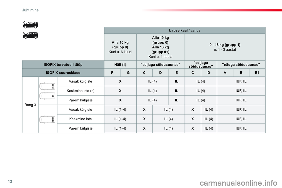 CITROEN JUMPER SPACETOURER 2017 Kasutusjuhend (in Estonian) 12
Juhtimine
Lapse kaal
/ vanus
Alla 10 kg
(grupp 0)
Kuni u. 6 kuud
Alla 10 kg
(grupp 0)
Alla 13 kg
(grupp 0+)
Kuni u. 1 aasta
9 - 18 kg (grupp CITROEN JUMPER SPACETOURER 2017 Kasutusjuhend (in Estonian) 12
Juhtimine
Lapse kaal
/ vanus
Alla 10 kg
(grupp 0)
Kuni u. 6 kuud
Alla 10 kg
(grupp 0)
Alla 13 kg
(grupp 0+)
Kuni u. 1 aasta
9 - 18 kg (grupp