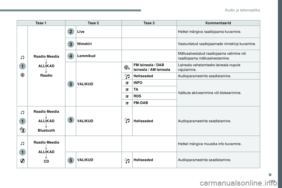 CITROEN JUMPER SPACETOURER 2017  Kasutusjuhend (in Estonian) 109
1
1
1
2
3
4
5
5
5
Transversal-Citroen_et_Chap02_RCC-2-2-0_ed01-2016
Ta s e  1Ta s e  2 Ta s e  3 Kommentaarid
Raadio Meedia ALLIKADRaadio Live
Hetkel mängiva raadiojaama kuvamine.
Nimekiri Vastuv
