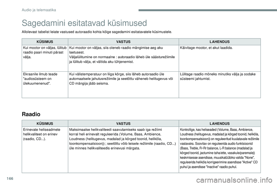 CITROEN JUMPER SPACETOURER 2017 Kasutusjuhend (in Estonian) 166
Allolevast tabelist leiate vastused autoraadio kohta kõige sagedamini esitatavatele küsimustele.KÜSIMUS VASTUS LAHENDUS
Kui mootor on väljas, lülitub
raadio paari minuti pärast
välja. Kui CITROEN JUMPER SPACETOURER 2017 Kasutusjuhend (in Estonian) 166
Allolevast tabelist leiate vastused autoraadio kohta kõige sagedamini esitatavatele küsimustele.KÜSIMUS VASTUS LAHENDUS
Kui mootor on väljas, lülitub
raadio paari minuti pärast
välja. Kui