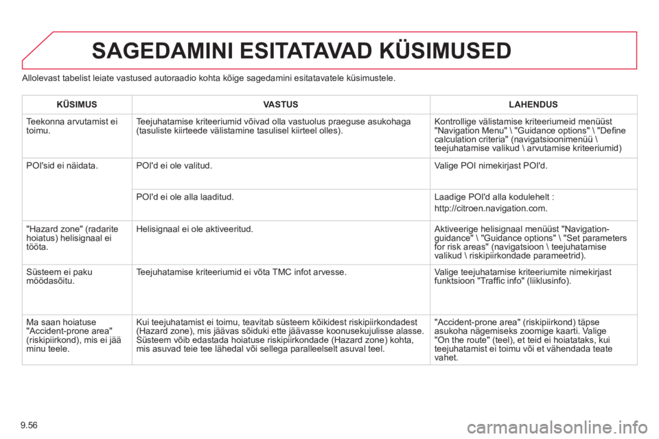 CITROEN JUMPER MULTISPACE 2014 Kasutusjuhend (in Estonian) 9.56
Allolevast tabelist leiate vastused autoraadio kohta kõige sagedamini esitatavatele küsimustele.
SAGEDAMINI ESITATAVA D KÜSIMUSED
KÜSIMUSVASTUSLAHENDUS
Teekonna arvutamist ei
toimu. Te CITROEN JUMPER MULTISPACE 2014 Kasutusjuhend (in Estonian) 9.56
Allolevast tabelist leiate vastused autoraadio kohta kõige sagedamini esitatavatele küsimustele.
SAGEDAMINI ESITATAVA D KÜSIMUSED
KÜSIMUSVASTUSLAHENDUS
Teekonna arvutamist ei
toimu. Te