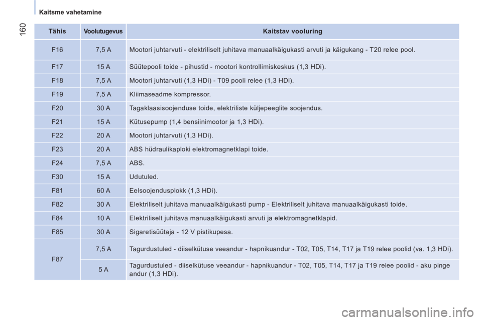 CITROEN NEMO 2014  Kasutusjuhend (in Estonian)  160
 
 
 
Kaitsme vahetamine  
 
 
 
 
Tähis  
  
 
 
Voolutugevus 
 
  
 
 
Kaitstav vooluring  
 
   
F16    
7,5 A   Mootori juhtarvuti - elektriliselt juhitava manuaalkäigukasti arvuti ja käig
