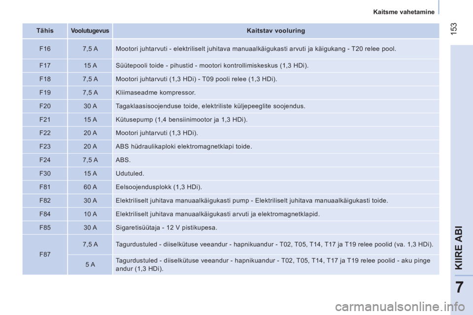 CITROEN NEMO 2013 Kasutusjuhend (in Estonian) 153
7
KIIRE ABI
Kaitsme vahetamine
Tähis
Voolutugevus
Kaitstav vooluring
F16
7,5 A Mootori juhtarvuti - elektriliselt juhitava manuaalkäigukasti arv CITROEN NEMO 2013 Kasutusjuhend (in Estonian) 153
7
KIIRE ABI
Kaitsme vahetamine
Tähis
Voolutugevus
Kaitstav vooluring
F16
7,5 A Mootori juhtarvuti - elektriliselt juhitava manuaalkäigukasti arv