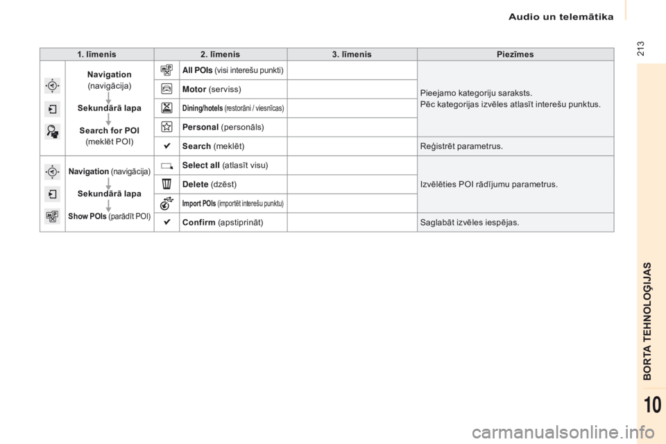 CITROEN BERLINGO MULTISPACE 2017 Lietošanas Instrukcija (in Latvian) 213
Berlingo2VP_lv_Chap10a_SMEGplus_ed02-2016
1. līmenis2. līmenis 3. līmenis Piezīmes
Navigation
(navigācija)
Sekundārā lapa Search for POI (meklēt POI)
All POIs (visi interešu punkti)
P CITROEN BERLINGO MULTISPACE 2017 Lietošanas Instrukcija (in Latvian) 213
Berlingo2VP_lv_Chap10a_SMEGplus_ed02-2016
1. līmenis2. līmenis 3. līmenis Piezīmes
Navigation
(navigācija)
Sekundārā lapa Search for POI (meklēt POI)
All POIs (visi interešu punkti)
P