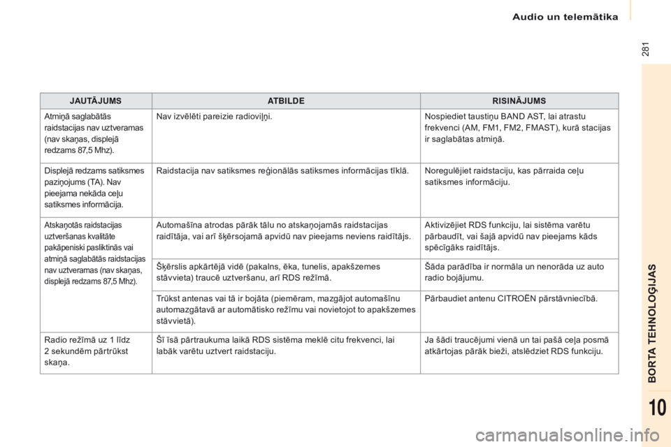 CITROEN BERLINGO MULTISPACE 2017 Lietošanas Instrukcija (in Latvian) 281
Berlingo2VP_lv_Chap10b_RD45_ed02-2016
JAU TĀ J U M SATBIl d ERISINĀJUMS
Atmiņā saglabātās
raidstacijas nav uztveramas
(nav skaņas, displejā
redzams 87,5 Mhz). Nav izvēlēti pareizie r CITROEN BERLINGO MULTISPACE 2017 Lietošanas Instrukcija (in Latvian) 281
Berlingo2VP_lv_Chap10b_RD45_ed02-2016
JAU TĀ J U M SATBIl d ERISINĀJUMS
Atmiņā saglabātās
raidstacijas nav uztveramas
(nav skaņas, displejā
redzams 87,5 Mhz). Nav izvēlēti pareizie r
