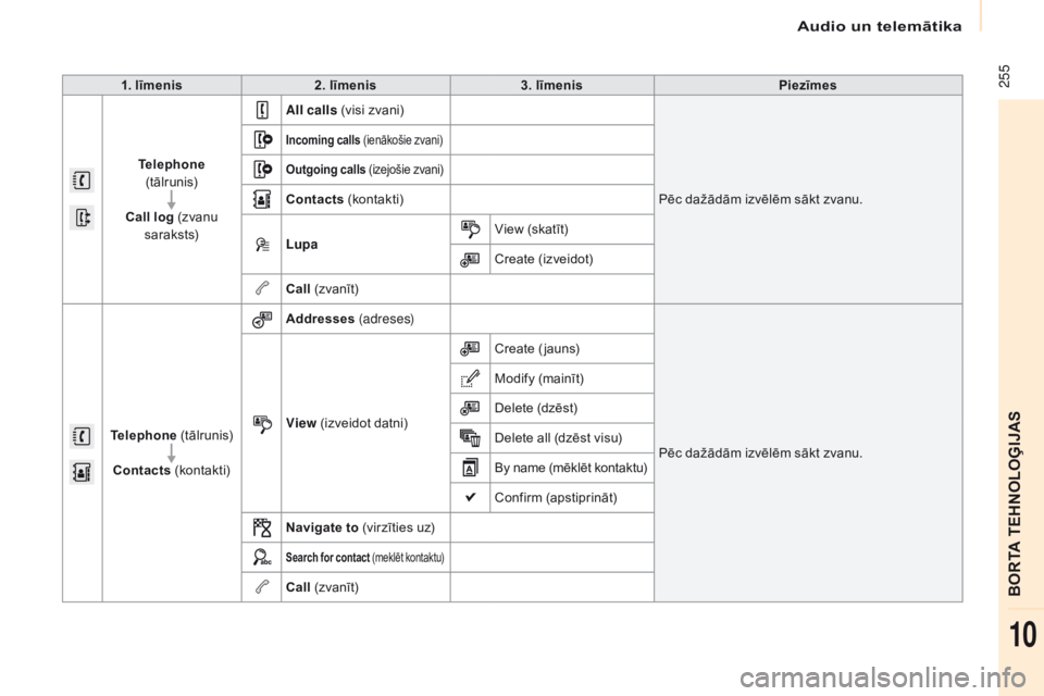 CITROEN BERLINGO MULTISPACE 2016  Lietošanas Instrukcija (in Latvian) Audio un telemātika
 255
Berlingo-2-VP_lv_Chap10a_SMEGplus_ed01-2016
1. līmenis2. līmenis 3. līmenis Piezīmes
Telephone   
(tālrunis)
ca

ll log (zvanu s a r a kst s) All calls
 (visi zvani)
Pē