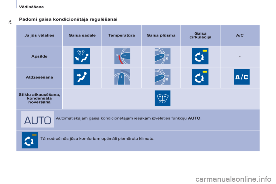 CITROEN BERLINGO MULTISPACE 2016 Lietošanas Instrukcija (in Latvian) 74
Berlingo-2-VP_lv_Chap04_Ergonomie_ed01-2016
Padomi gaisa kondicionētāja regulēšanai
Ja jūs vēlatiesgaisa sadale Temperatūrag aisa plūsmaGaisa
cirkulācija A/
c
Apsilde-
Atdzesēšana
Stik CITROEN BERLINGO MULTISPACE 2016 Lietošanas Instrukcija (in Latvian) 74
Berlingo-2-VP_lv_Chap04_Ergonomie_ed01-2016
Padomi gaisa kondicionētāja regulēšanai
Ja jūs vēlatiesgaisa sadale Temperatūrag aisa plūsmaGaisa
cirkulācija A/
c
Apsilde-
Atdzesēšana
Stik