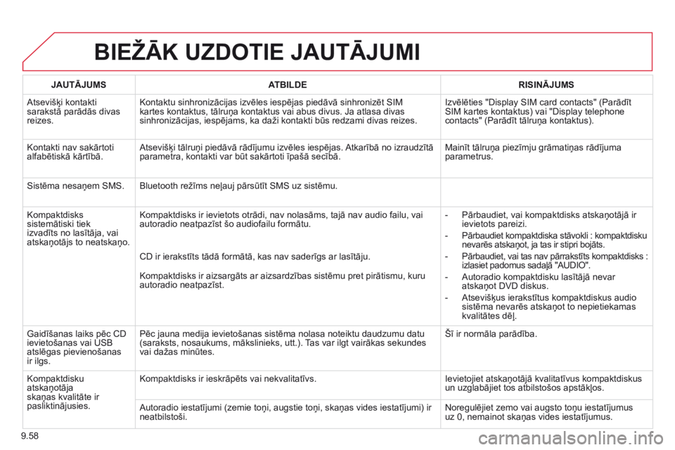 CITROEN BERLINGO MULTISPACE 2014  Lietošanas Instrukcija (in Latvian) 9.58
 BIEŽĀK UZDOTIE JAUTĀJUMI 
JAUTĀJUMSATBILDERISINĀJUMS
 Atsevišķi kontakti sarakstā parādās divas reizes. 
 Kontaktu sinhronizācijas izvēles iespējas piedāvā sinhronizēt SIM kartes