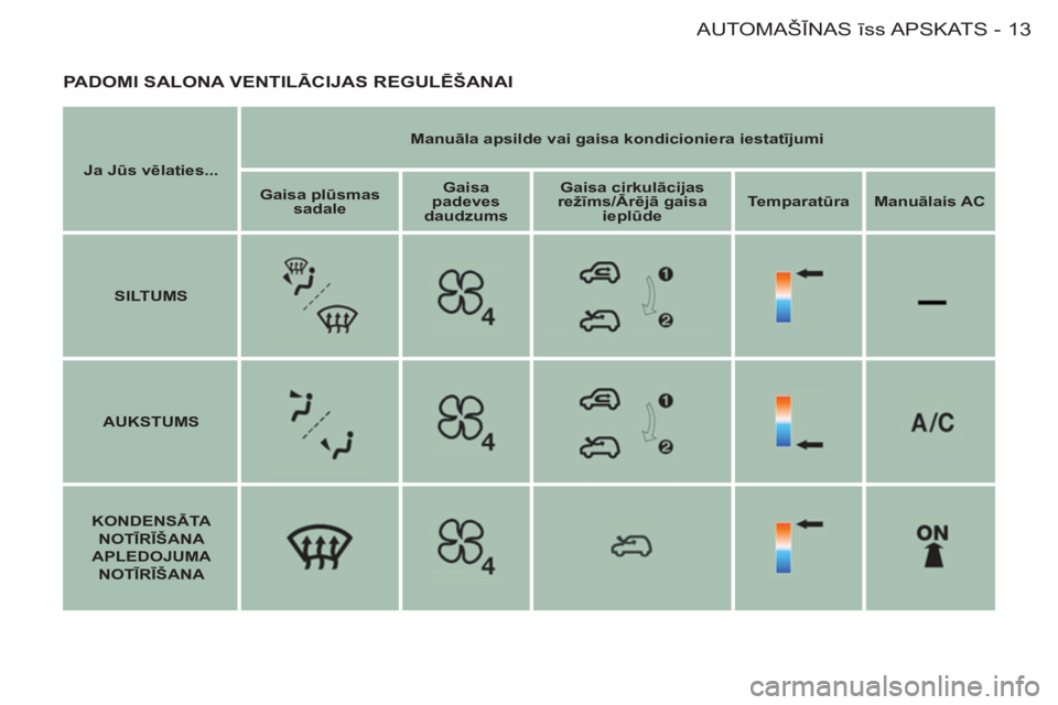 CITROEN BERLINGO FIRST 2011  Lietošanas Instrukcija (in Latvian) 13AUTOMAŠĪNAS īss APSKATS
-
  PADOMI SALONA VENTILĀCIJAS REGULĒŠANAI 
 
 
Ja Jūs vēlaties... 
    
Manuāla apsilde vai gaisa kondicioniera iestatījumi 
 
   
Gaisa plūsmas 
sadale 
    
Gai