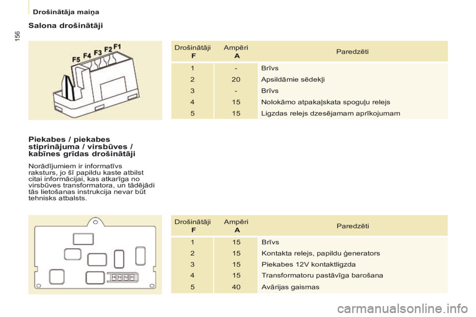 CITROEN BERLINGO ELECTRIC 2017 Lietošanas Instrukcija (in Latvian) 156
Berlingo-2-VU_lv_Chap08_Aide rapide_ed01-2015Berlingo-2-VU_lv_Chap08_Aide rapide_ed01-2015
Salona drošinātāji
Drošinātāji F Ampēri
A Paredzēti
1 - Brīvs
2 20 Apsildāmie sēdekļi
3 - B CITROEN BERLINGO ELECTRIC 2017 Lietošanas Instrukcija (in Latvian) 156
Berlingo-2-VU_lv_Chap08_Aide rapide_ed01-2015Berlingo-2-VU_lv_Chap08_Aide rapide_ed01-2015
Salona drošinātāji
Drošinātāji F Ampēri
A Paredzēti
1 - Brīvs
2 20 Apsildāmie sēdekļi
3 - B