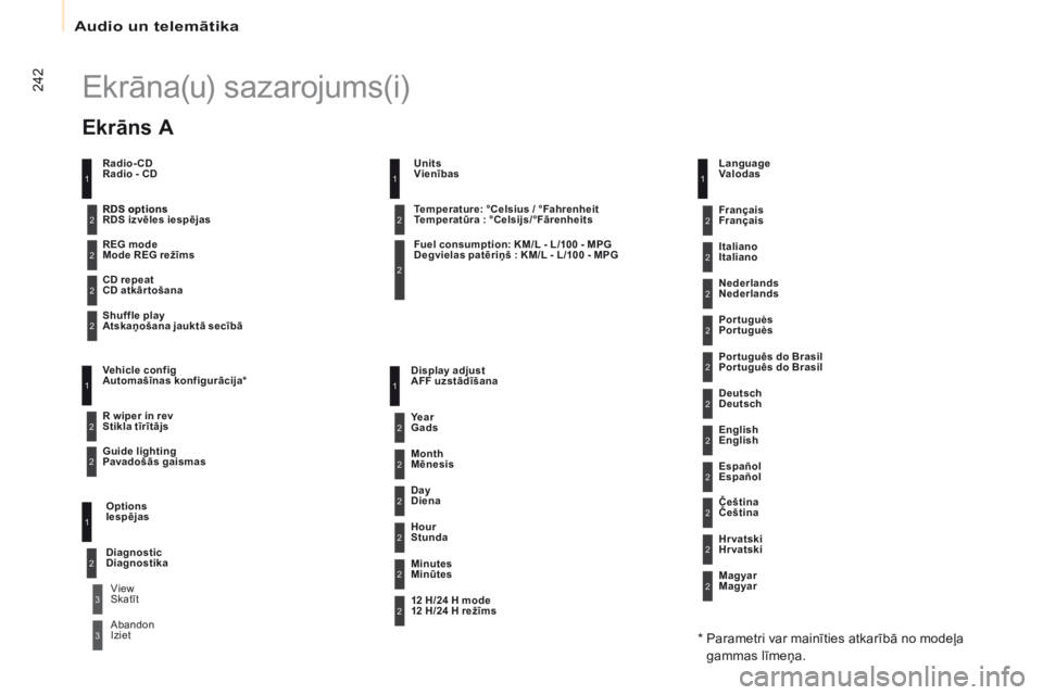 CITROEN BERLINGO ELECTRIC 2017  Lietošanas Instrukcija (in Latvian) 242
Berlingo-2-VU_lv_Chap10b_RD45_ed01-2015
Ekrāna(u) sazarojums(i)
Radio - CD
Mode REG režīms
CD atkār tošana
Atskaņošana jauktā secībā
Automašīnas konfigurācija*
Stikla tīrītājsIesp�