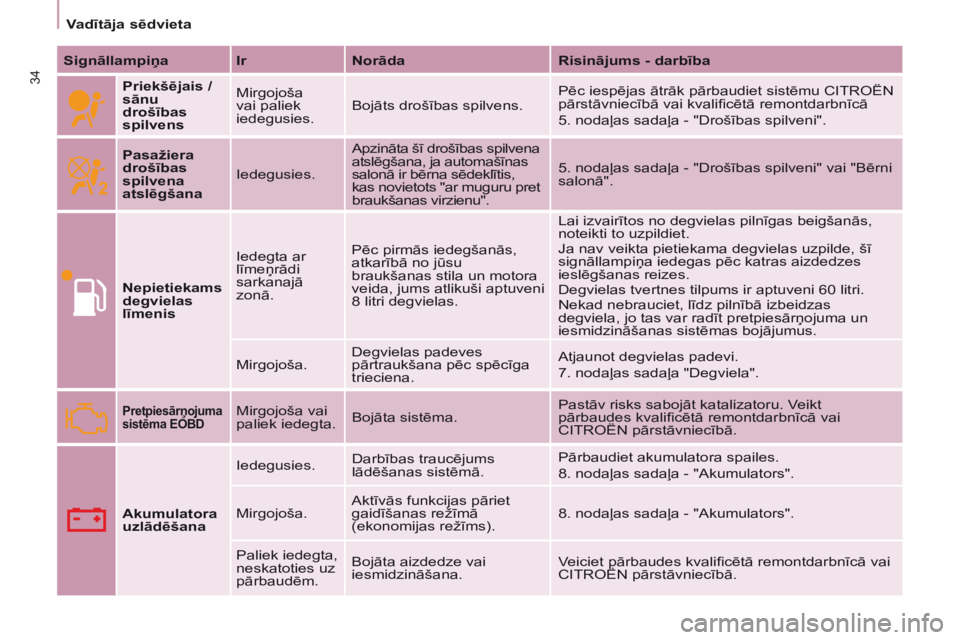 CITROEN BERLINGO ELECTRIC 2017 Lietošanas Instrukcija (in Latvian) 34
BERLINGO-2-VU_LV_CHAP03_PRET-A-PARTIR_ED01-2015BERLINGO-2-VU_LV_CHAP03_PRET-A-PARTIR_ED01-2015
Signāllampiņa Ir NorādaRisinājums - darbība
Priekšējais /
sānu
drošības
spilvens Mirgoj CITROEN BERLINGO ELECTRIC 2017 Lietošanas Instrukcija (in Latvian) 34
BERLINGO-2-VU_LV_CHAP03_PRET-A-PARTIR_ED01-2015BERLINGO-2-VU_LV_CHAP03_PRET-A-PARTIR_ED01-2015
Signāllampiņa Ir NorādaRisinājums - darbība
Priekšējais /
sānu
drošības
spilvens Mirgoj