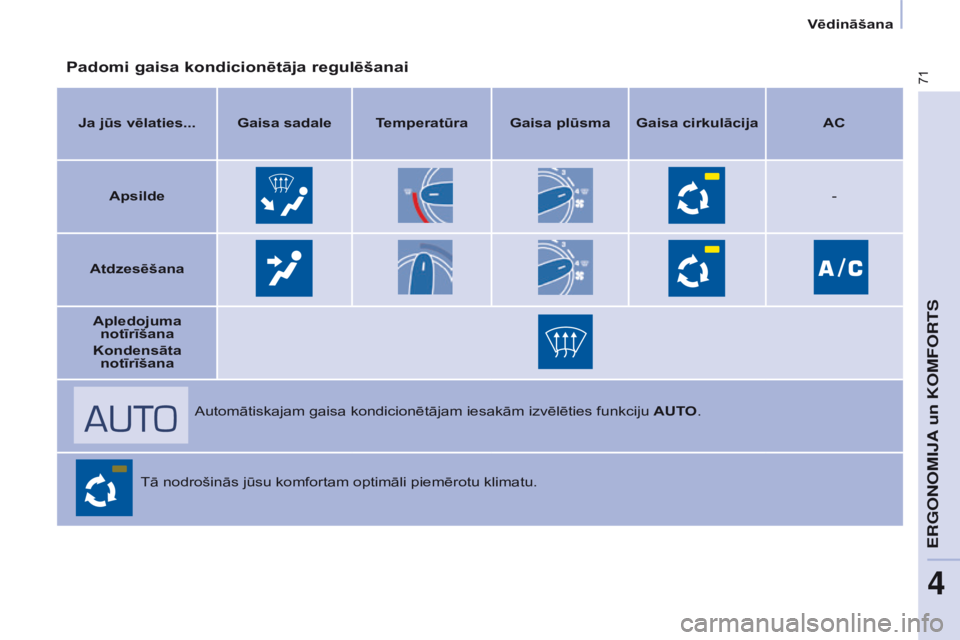 CITROEN BERLINGO ELECTRIC 2017 Lietošanas Instrukcija (in Latvian) 71
Berlingo-2-VU_lv_Chap04_Ergonomie_ed01-2015Berlingo-2-VU_lv_Chap04_Ergonomie_ed01-2015
Padomi gaisa kondicionētāja regulēšanai
Ja jūs vēlaties... Gaisa sadale Temperatūra Gaisa plūsma Gaisa CITROEN BERLINGO ELECTRIC 2017 Lietošanas Instrukcija (in Latvian) 71
Berlingo-2-VU_lv_Chap04_Ergonomie_ed01-2015Berlingo-2-VU_lv_Chap04_Ergonomie_ed01-2015
Padomi gaisa kondicionētāja regulēšanai
Ja jūs vēlaties... Gaisa sadale Temperatūra Gaisa plūsma Gaisa
