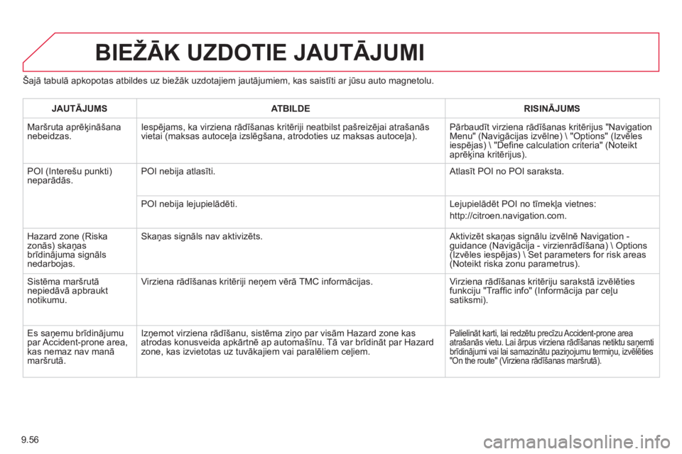 CITROEN BERLINGO ELECTRIC 2015 Lietošanas Instrukcija (in Latvian) 9.56
Šajā tabulā apkopotas atbildes uz biežāk uzdotajiem jautājumiem, kas saistīti ar jūsu auto magnetolu.
BIEŽĀK UZDOTIE JAUTĀJUMI
JAUTĀJUMSATBILDERISINĀJUMS
Maršruta aprēķināšana CITROEN BERLINGO ELECTRIC 2015 Lietošanas Instrukcija (in Latvian) 9.56
Šajā tabulā apkopotas atbildes uz biežāk uzdotajiem jautājumiem, kas saistīti ar jūsu auto magnetolu.
BIEŽĀK UZDOTIE JAUTĀJUMI
JAUTĀJUMSATBILDERISINĀJUMS
Maršruta aprēķināšana