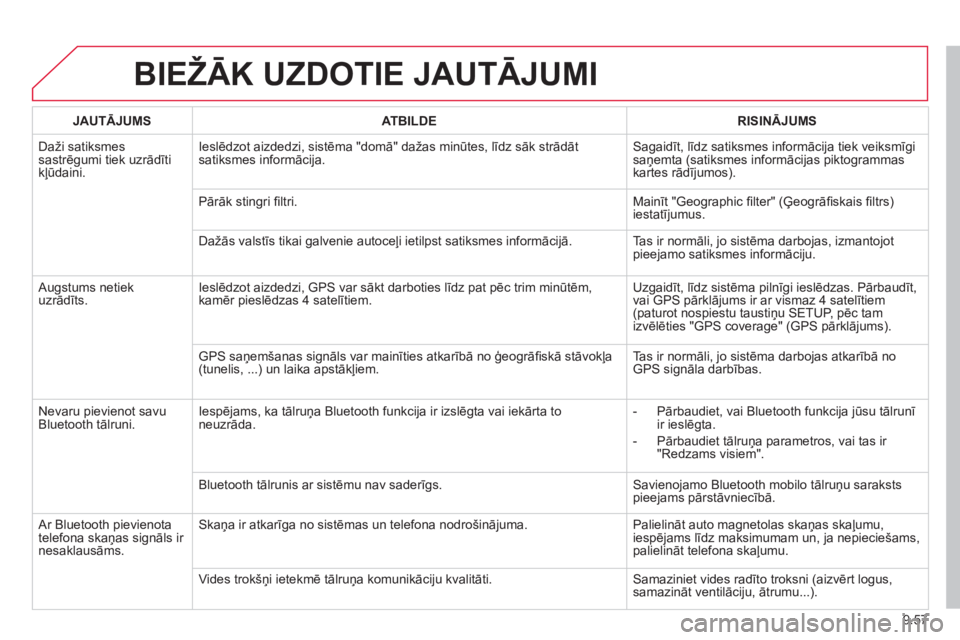 CITROEN BERLINGO ELECTRIC 2015 Lietošanas Instrukcija (in Latvian) 9.57
BIEŽĀK UZDOTIE JAUTĀJUMI
JAUTĀJUMSATBILDERISINĀJUMS
Daži satiksmes sastrēgumi tiek uzrādītikļūdaini.Ieslēdzot aizdedzi, sist
ēma "domā" dažas minūtes, līdz sāk strādāt
sati CITROEN BERLINGO ELECTRIC 2015 Lietošanas Instrukcija (in Latvian) 9.57
BIEŽĀK UZDOTIE JAUTĀJUMI
JAUTĀJUMSATBILDERISINĀJUMS
Daži satiksmes sastrēgumi tiek uzrādītikļūdaini.Ieslēdzot aizdedzi, sist
ēma "domā" dažas minūtes, līdz sāk strādāt
sati