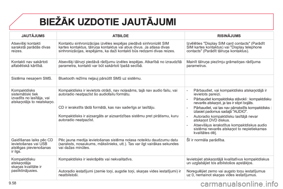 CITROEN BERLINGO ELECTRIC 2015 Lietošanas Instrukcija (in Latvian) 9.58
JAUTĀJUMSATBILDERISINĀJUMS
Atsevišķi kontaktisarakstā parādās divas reizes.Kontaktu sinhroniz
ācijas izvēles iespējas piedāvā sinhroniz ēt
SIM kartes kontaktus, tālruņa kontaktus CITROEN BERLINGO ELECTRIC 2015 Lietošanas Instrukcija (in Latvian) 9.58
JAUTĀJUMSATBILDERISINĀJUMS
Atsevišķi kontaktisarakstā parādās divas reizes.Kontaktu sinhroniz
ācijas izvēles iespējas piedāvā sinhroniz ēt
SIM kartes kontaktus, tālruņa kontaktus