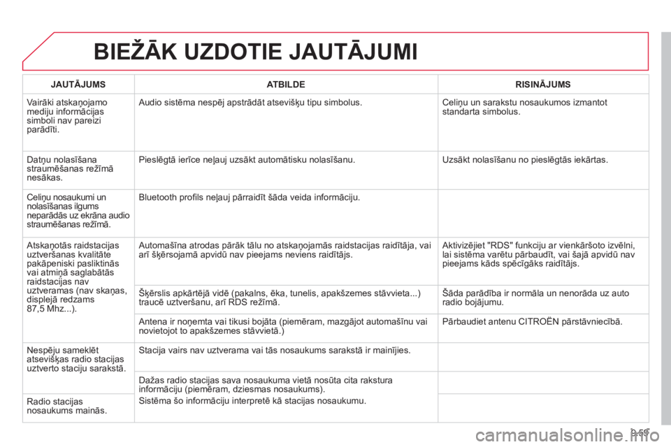 CITROEN BERLINGO ELECTRIC 2015  Lietošanas Instrukcija (in Latvian) 9.59
BIEŽĀK UZDOTIE JAUTĀJUMI 
JAUTĀJUMSATBILDERISINĀJUMS
 Vairāki atskaņojamomediju informācijas simboli nav pareizi parādīti.  Audio sistēma nespē
j apstrādāt atsevišķu tipu simbolus