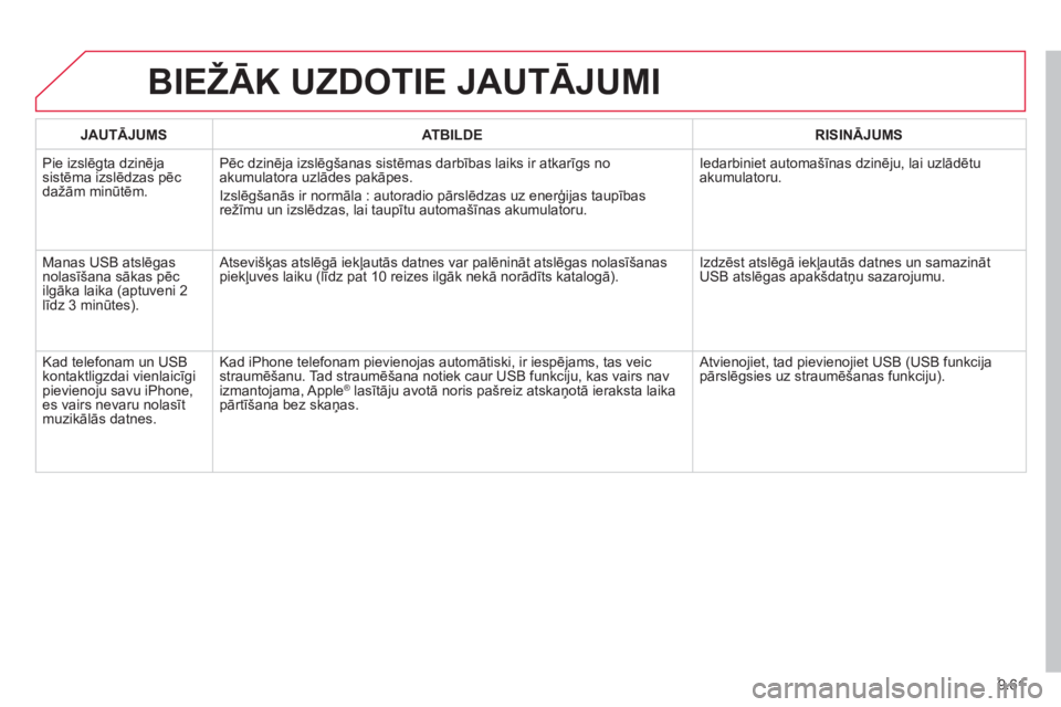 CITROEN BERLINGO ELECTRIC 2015  Lietošanas Instrukcija (in Latvian) 9.61
BIEŽĀK UZDOTIE JAUTĀJUMI 
JAUTĀJUMSATBILDERISINĀJUMS
 Pie izslēgta dzinēja sistēma izslēdzas pēc dažām minūtēm.Pēc dzinē
ja izslēgšanas sistēmas darbības laiks ir atkar
īgs n