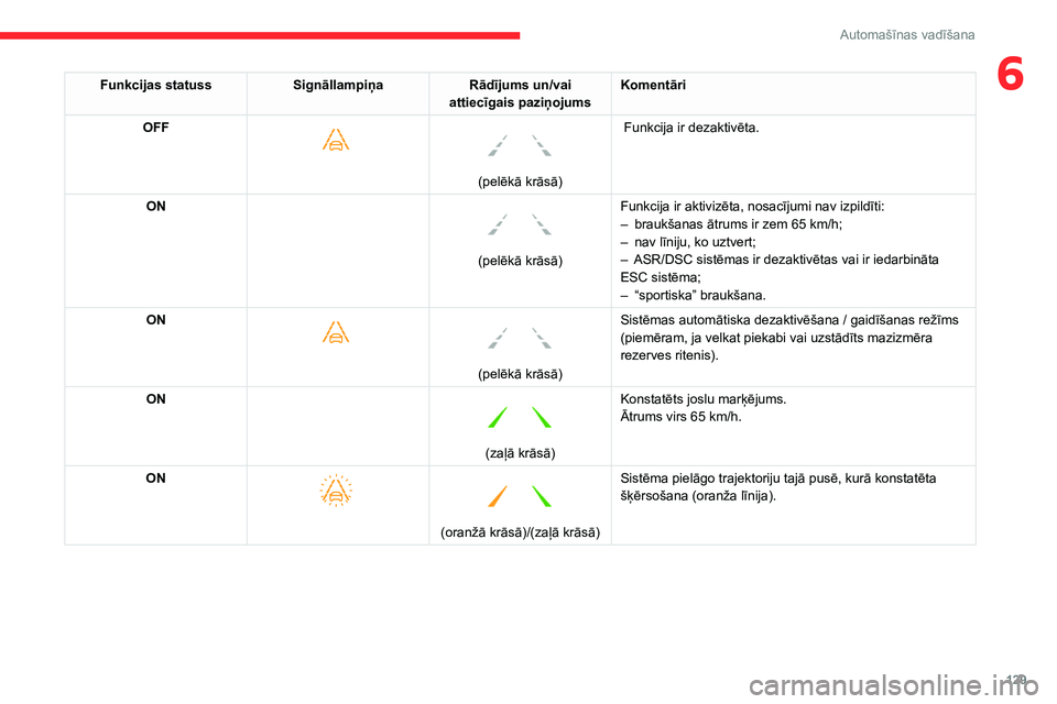 CITROEN BERLINGO VAN 2021 Lietošanas Instrukcija (in Latvian) 129
Automašīnas vadīšana
6Funkcijas statussSignāllampiņaRādījums un/vai
attiecīgais paziņojums Komentāri
OFF
(pelēkā krāsā)
Funkcija ir dezaktivēta.
ON
(pelēkā krāsā) F CITROEN BERLINGO VAN 2021 Lietošanas Instrukcija (in Latvian) 129
Automašīnas vadīšana
6Funkcijas statussSignāllampiņaRādījums un/vai
attiecīgais paziņojums Komentāri
OFF
(pelēkā krāsā)
Funkcija ir dezaktivēta.
ON
(pelēkā krāsā) F