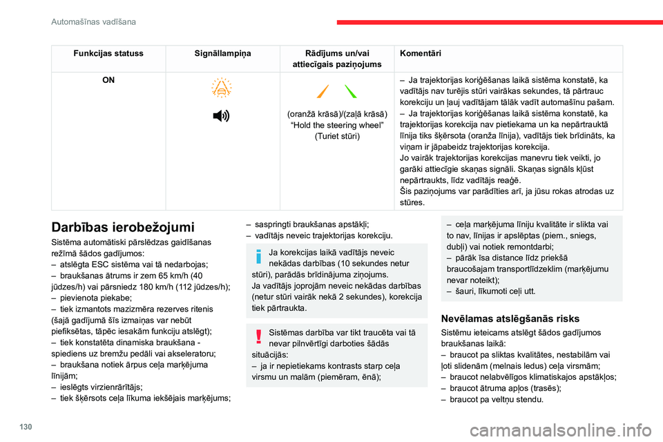 CITROEN BERLINGO VAN 2021 Lietošanas Instrukcija (in Latvian) 130
Automašīnas vadīšana
Funkcijas statussSignāllampiņaRādījums un/vai
attiecīgais paziņojums Komentāri
ON
(oranžā krāsā)/(zaļā krāsā)
“Hold the steering wheel” (T CITROEN BERLINGO VAN 2021 Lietošanas Instrukcija (in Latvian) 130
Automašīnas vadīšana
Funkcijas statussSignāllampiņaRādījums un/vai
attiecīgais paziņojums Komentāri
ON
(oranžā krāsā)/(zaļā krāsā)
“Hold the steering wheel” (T