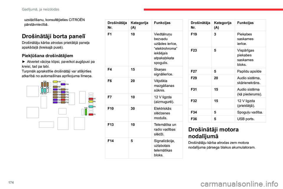 CITROEN BERLINGO VAN 2021  Lietošanas Instrukcija (in Latvian) 174
Gadījumā, ja neizdodas
uzstādīšanu, konsultējieties CITROËN 
pārstāvniecībā.
Drošinātāji borta panelī
Drošinātāju kārba atrodas priekšējā paneļa 
apakšdaļā (kreisajā pus