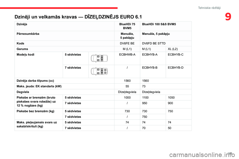 CITROEN BERLINGO VAN 2021  Lietošanas Instrukcija (in Latvian) 185
Tehniskie rādītāji
9Dzinēji un velkamās kravas — DĪZEĻDZINĒJS EURO 6.1
DzinējsBlueHDi 75 
BVM5 BlueHDi 100 S&S BVM5
Pārnesumkārba Manuāla, 
5
  pakāpjuManuāla, 5
  pakāpju
Kods DV