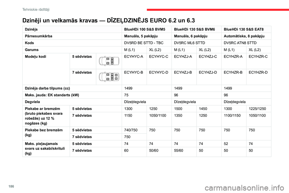 CITROEN BERLINGO VAN 2021  Lietošanas Instrukcija (in Latvian) 186
Tehniskie rādītāji
Identifikācijas marķējums
Vairāki redzami marķējumi automašīnas 
identifikācijai un atrašanās vietas noteikšanai.
 
 
A. Transportlīdzekļa identifikācijas numu
