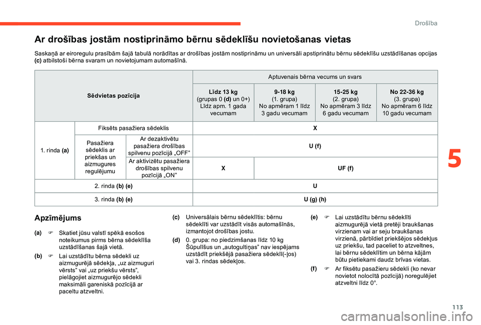 CITROEN BERLINGO VAN 2019  Lietošanas Instrukcija (in Latvian) 113
Ar drošības jostām nostiprināmo bērnu sēdeklīšu novietošanas vietas
Saskaņā ar eiroregulu prasībām šajā tabulā norādītas ar drošības jostām nostiprināmu un universāli apstip