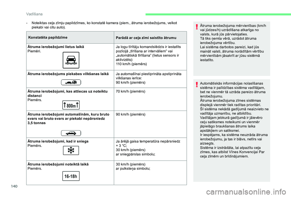 CITROEN BERLINGO VAN 2019  Lietošanas Instrukcija (in Latvian) 140
- Noteiktas ceļa zīmju papildzīmes, ko konstatē kamera (piem., ātruma ierobežojums, velkot piekabi vai citu auto).
Konstatēta papildzīme Parādā ar ceļa zīmi saistīto ātrumu
Ātruma i
