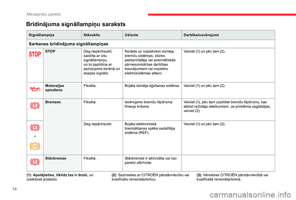 CITROEN BERLINGO VAN 2019 Lietošanas Instrukcija (in Latvian) 14
SignāllampiņaStāvoklisCēlonis Darbība/novērojumi
Sarkanas brīdinājuma signāllampiņas
STOPDeg nepārtraukti;
saistīta ar citu
signāllampiņu,
un to papildina ar
paziņojums ekrānā CITROEN BERLINGO VAN 2019 Lietošanas Instrukcija (in Latvian) 14
SignāllampiņaStāvoklisCēlonis Darbība/novērojumi
Sarkanas brīdinājuma signāllampiņas
STOPDeg nepārtraukti;
saistīta ar citu
signāllampiņu,
un to papildina ar
paziņojums ekrānā